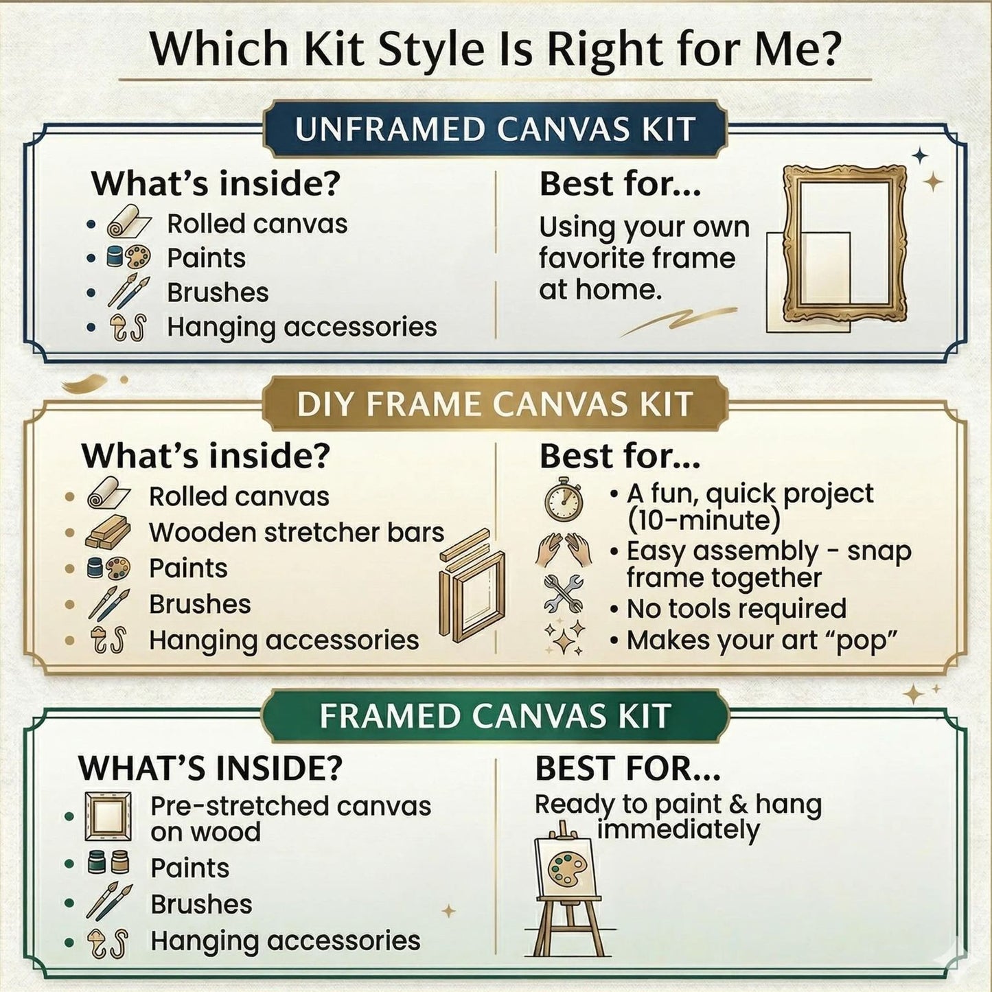 The image is a comparison of three different canvas kit styles, each with its own benefits and features.