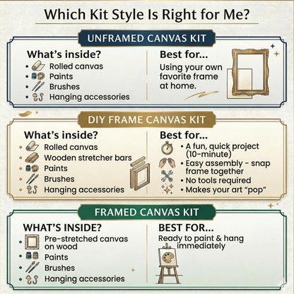 The image is a comparison of three different canvas kit styles, each with its own benefits and features.